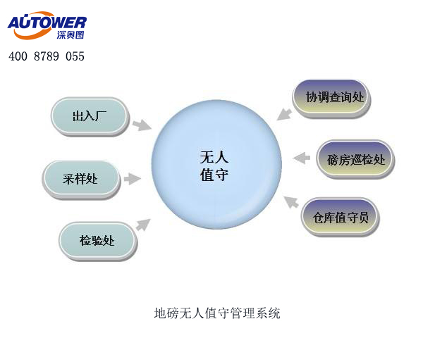 無人值守地磅系統(tǒng)有哪些設備組成？地磅無人值守系統(tǒng)廠家